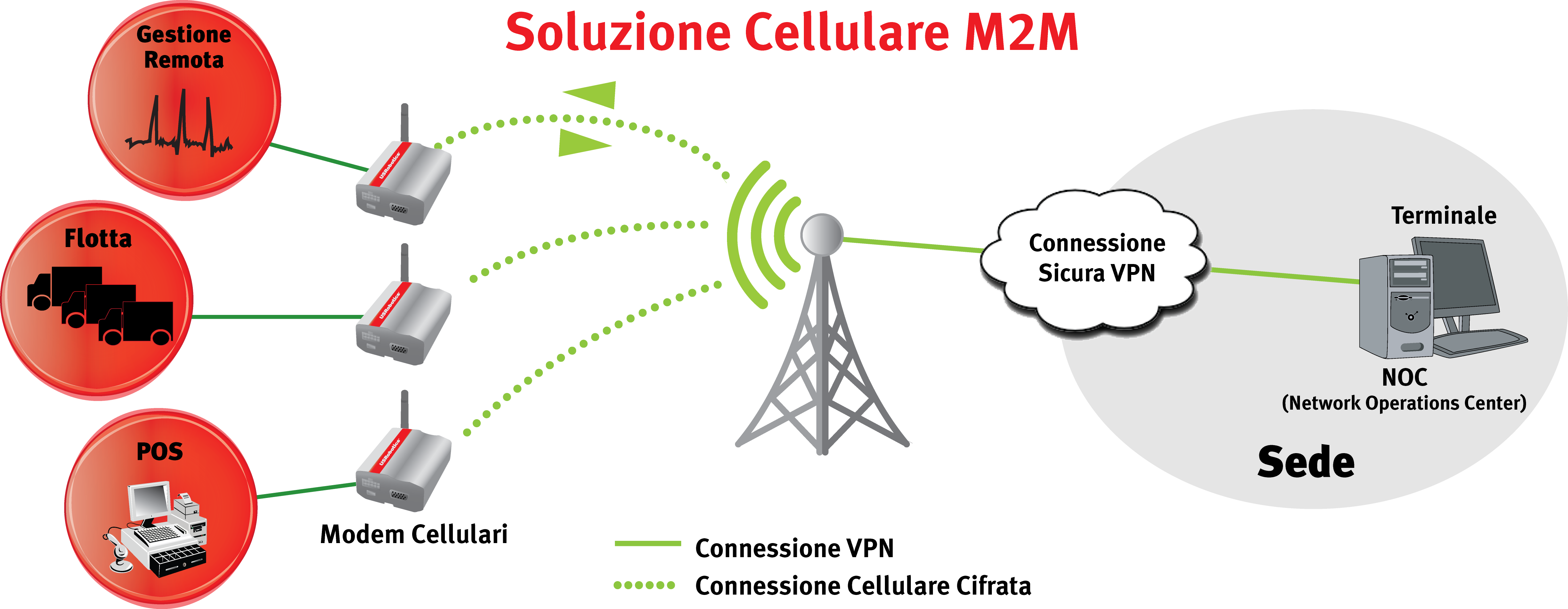 M2M Cellular solution with the USRobotics USR3500 Courier Modem