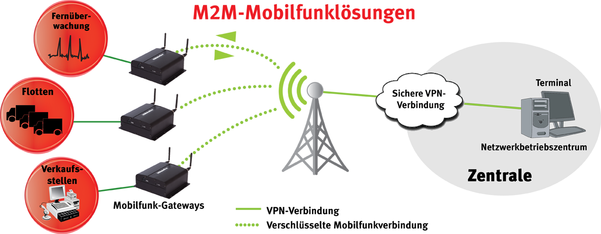 M2M Cellular Remote management solution with the USRobotics USR3510 Courier Gateway