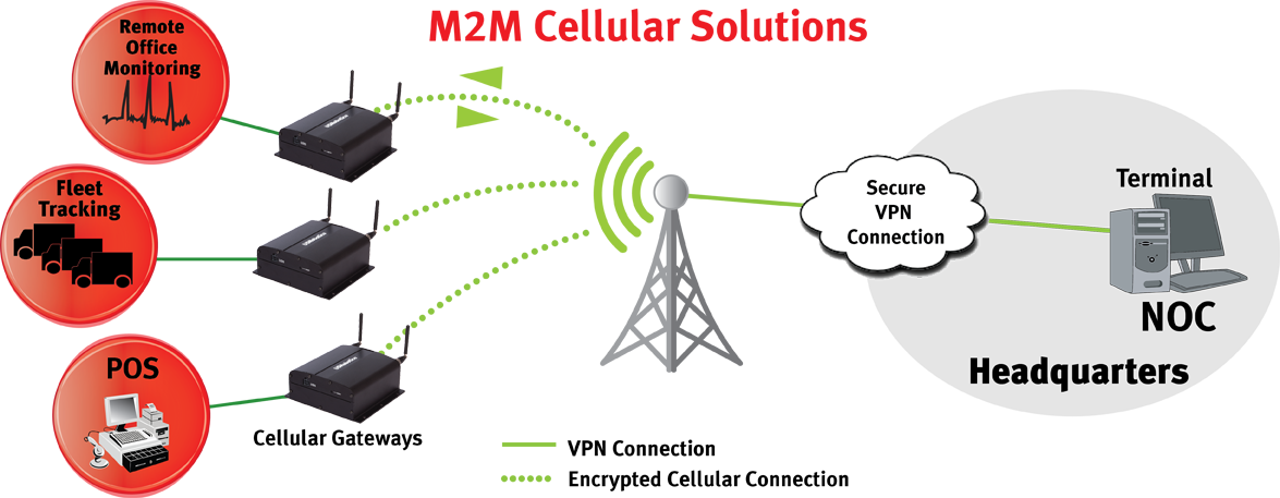 M2M Cellular Remote management solution with the USRobotics USR3510 Courier Gateway