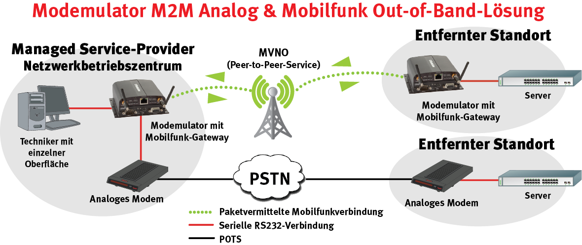 M2M Cellular and Dial-up Remote drop-in solution with the USRobotics USR3520 Courier Modemulator and 3G Gateway