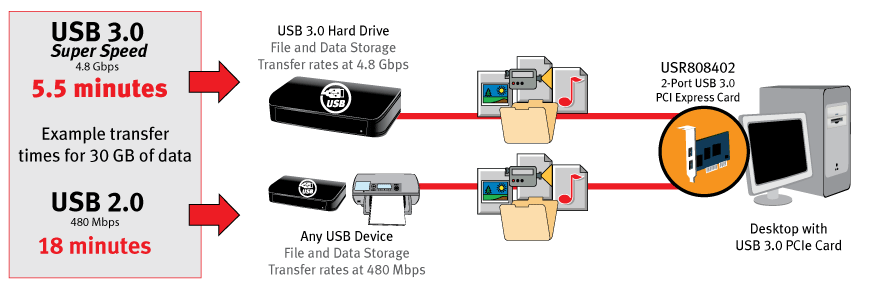 USB 3.0 PCI Express Adapter